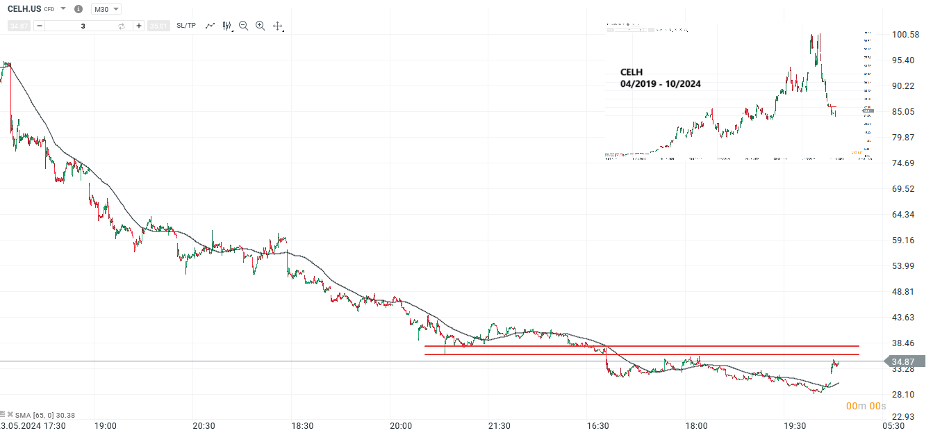 Celsius Prognose und Analyse am 11.10.24 - Daytrading